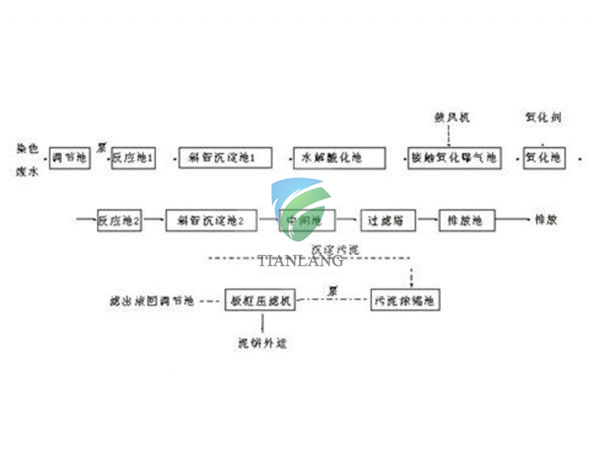 Dyeing sewage treatment plant